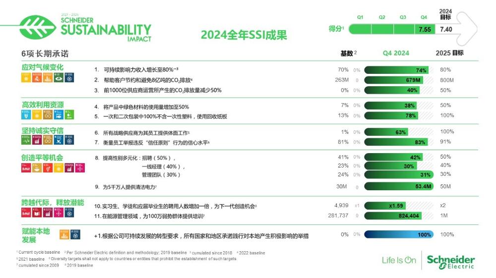 施耐德電氣2024年度SSI成就超越目標 可持續影響力再上新階